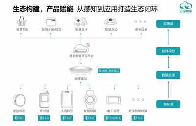 做行業(yè)聽風(fēng)者，云里物里搭建萬物互聯(lián)的數(shù)字基石